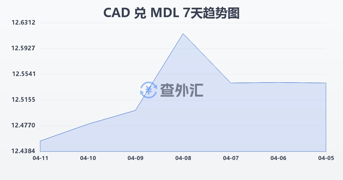 加拿大元兑摩尔多瓦列伊(CAD/MDL)近7天汇率走势图