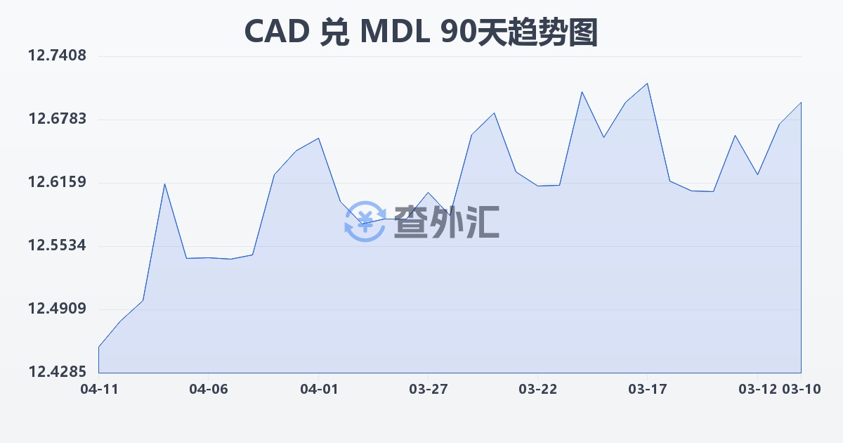加拿大元兑摩尔多瓦列伊(CAD/MDL)近90天汇率走势图