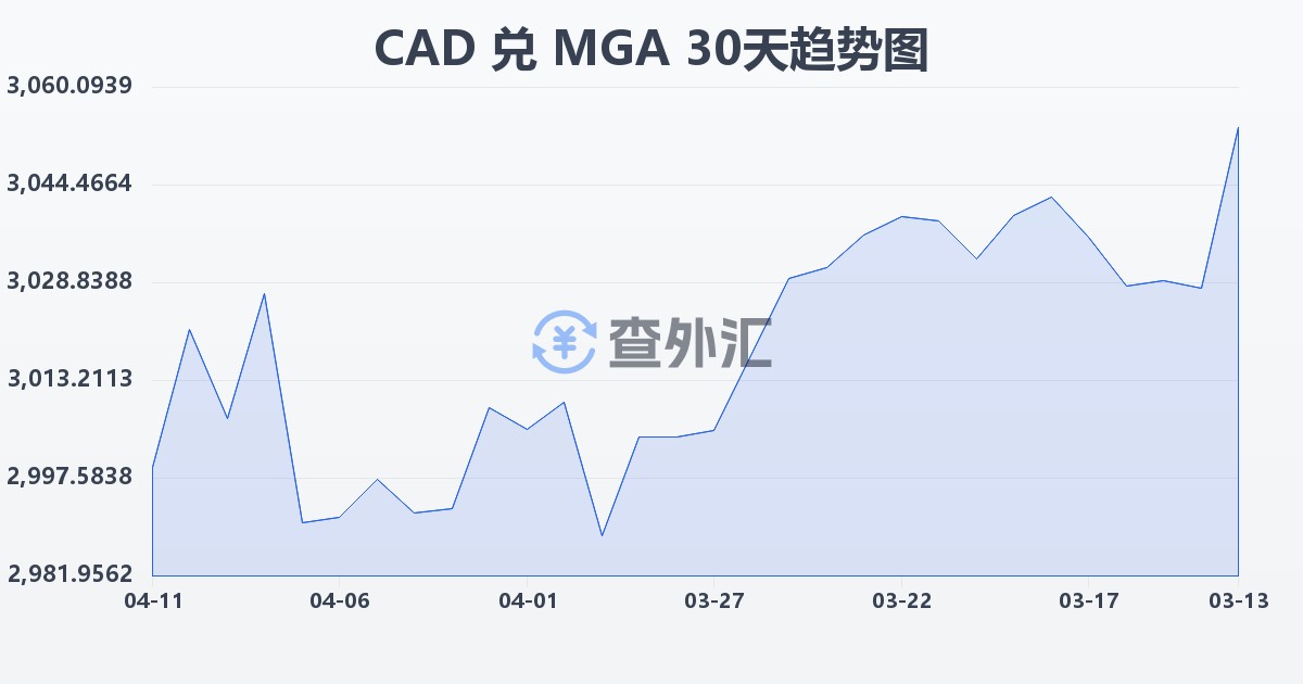 加拿大元兑马达加斯加阿里亚里(CAD/MGA)近30天汇率走势图