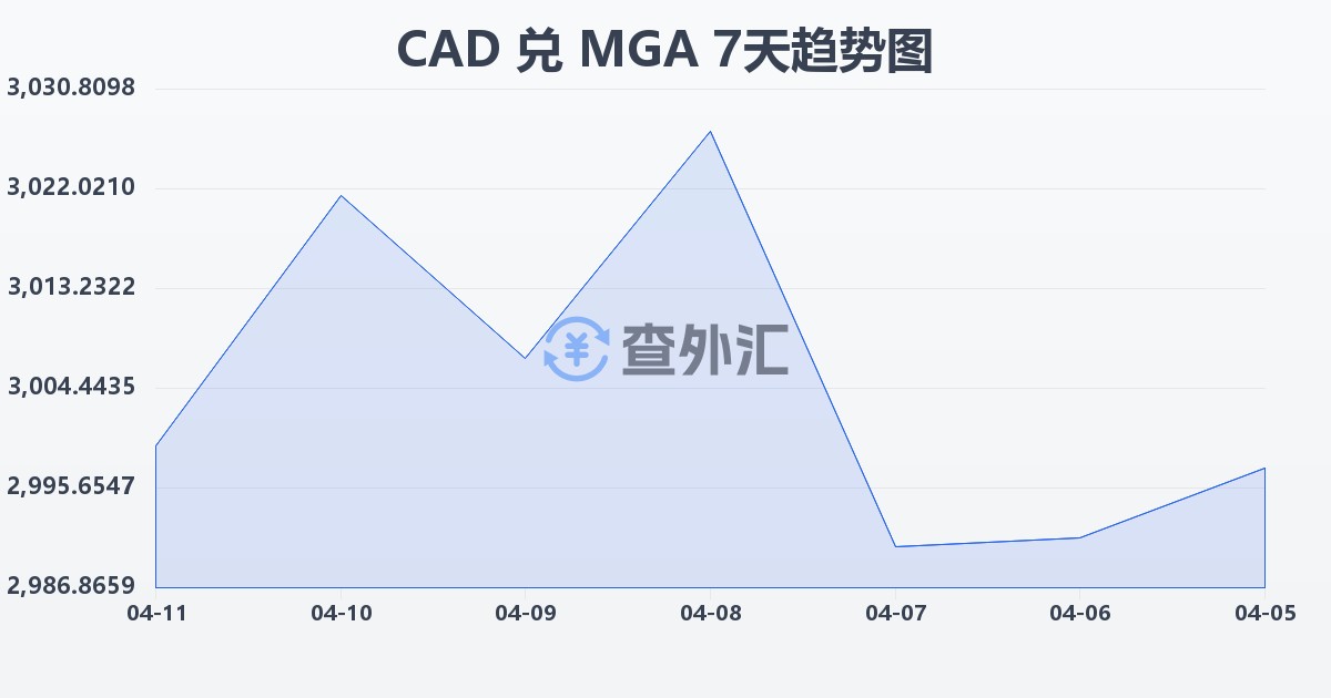 加拿大元兑马达加斯加阿里亚里(CAD/MGA)近7天汇率走势图