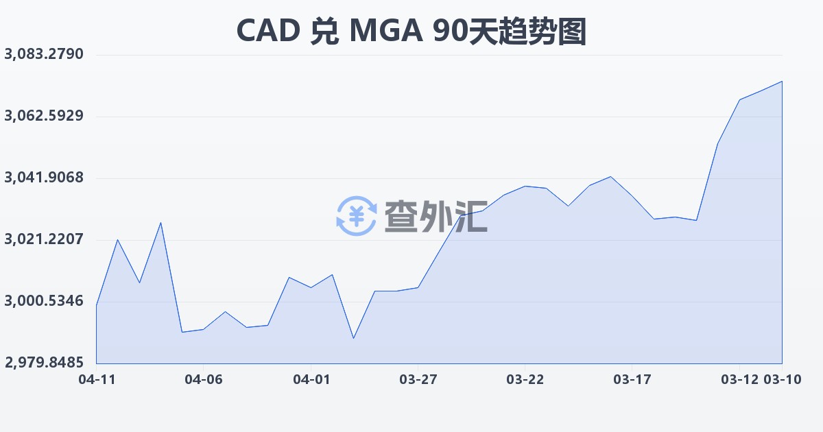 加拿大元兑马达加斯加阿里亚里(CAD/MGA)近90天汇率走势图