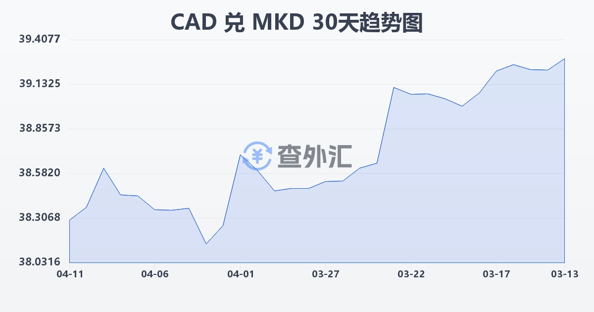 加拿大元兑马其顿第纳尔(CAD/MKD)近30天汇率走势图