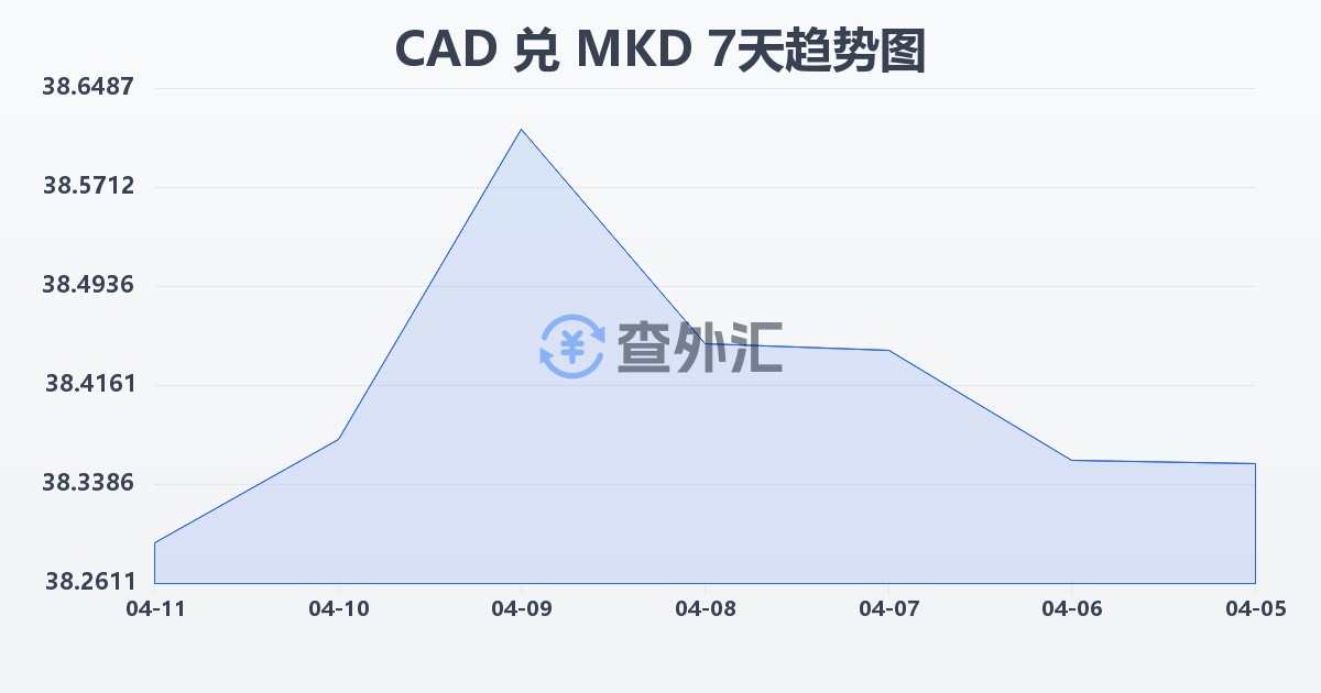 加拿大元兑马其顿第纳尔(CAD/MKD)近7天汇率走势图