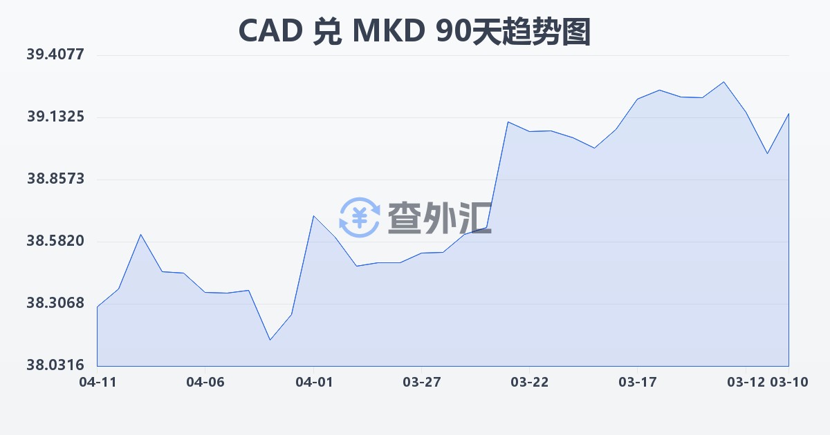 加拿大元兑马其顿第纳尔(CAD/MKD)近90天汇率走势图