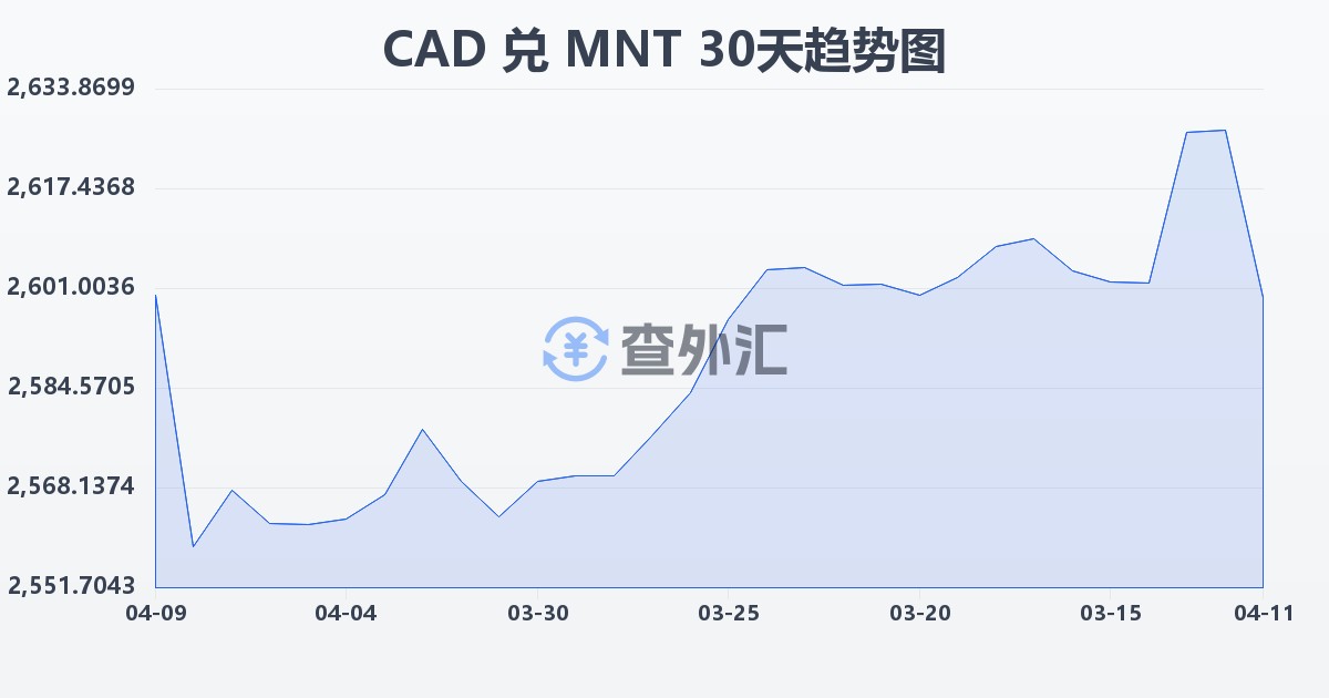 加拿大元兑蒙古图格里克(CAD/MNT)近30天汇率走势图