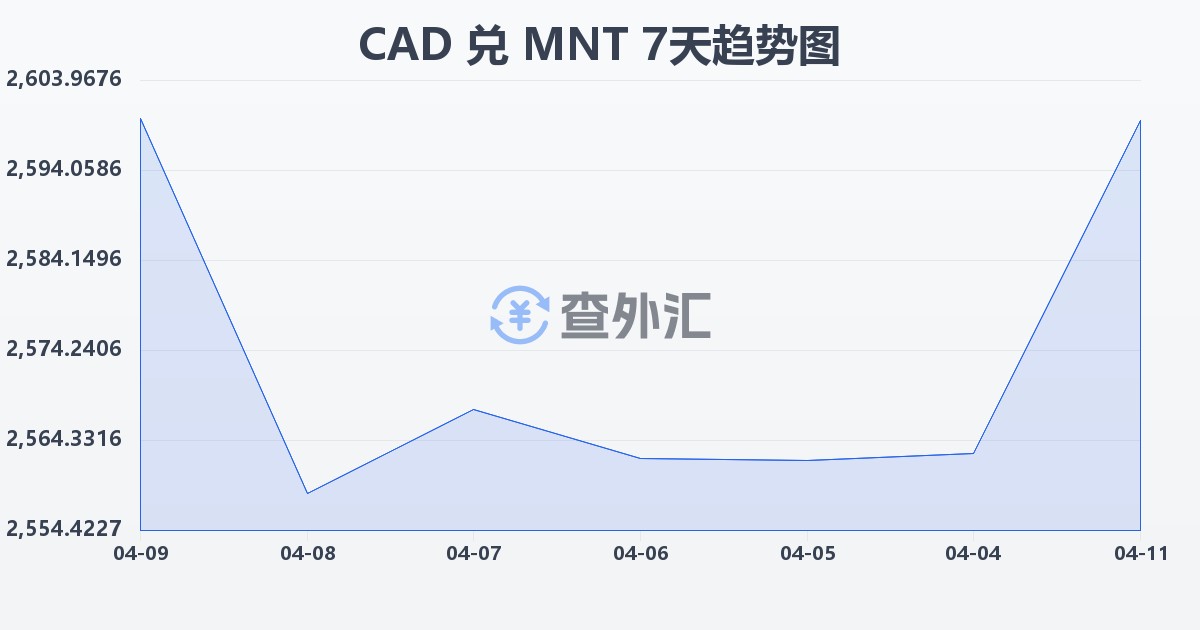 加拿大元兑蒙古图格里克(CAD/MNT)近7天汇率走势图