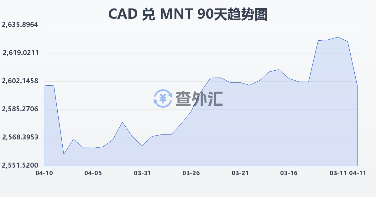 加拿大元兑蒙古图格里克(CAD/MNT)近90天汇率走势图