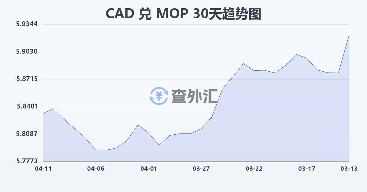 加拿大元兑澳门元(CAD/MOP)近30天汇率走势图