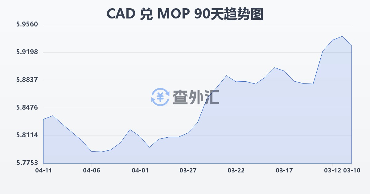 加拿大元兑澳门元(CAD/MOP)近90天汇率走势图