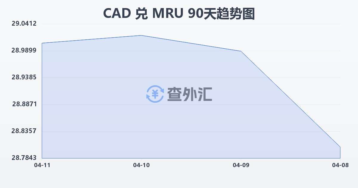加拿大元兑毛里塔尼亚乌吉亚(CAD/MRU)近90天汇率走势图
