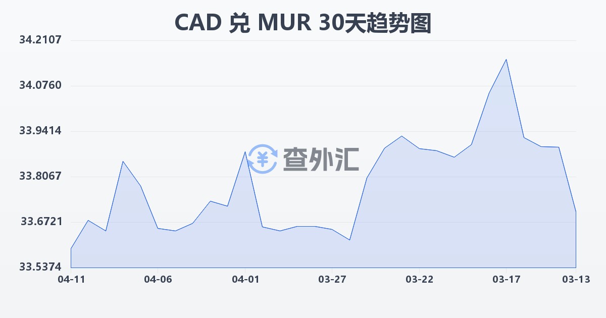 加拿大元兑毛里求斯卢比(CAD/MUR)近30天汇率走势图