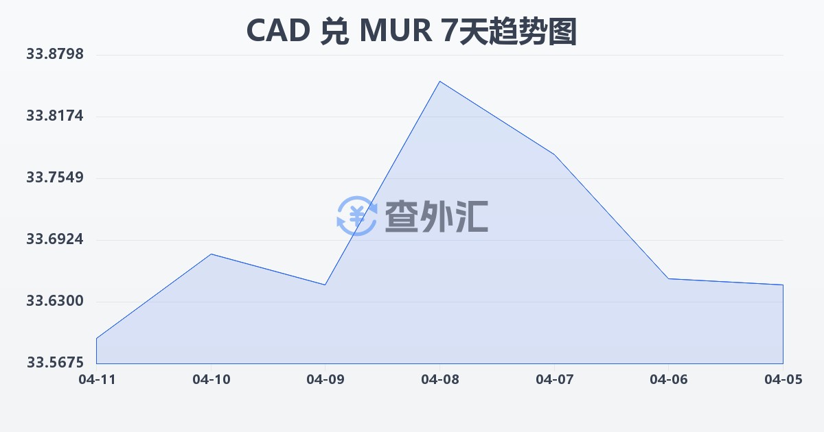 加拿大元兑毛里求斯卢比(CAD/MUR)近7天汇率走势图