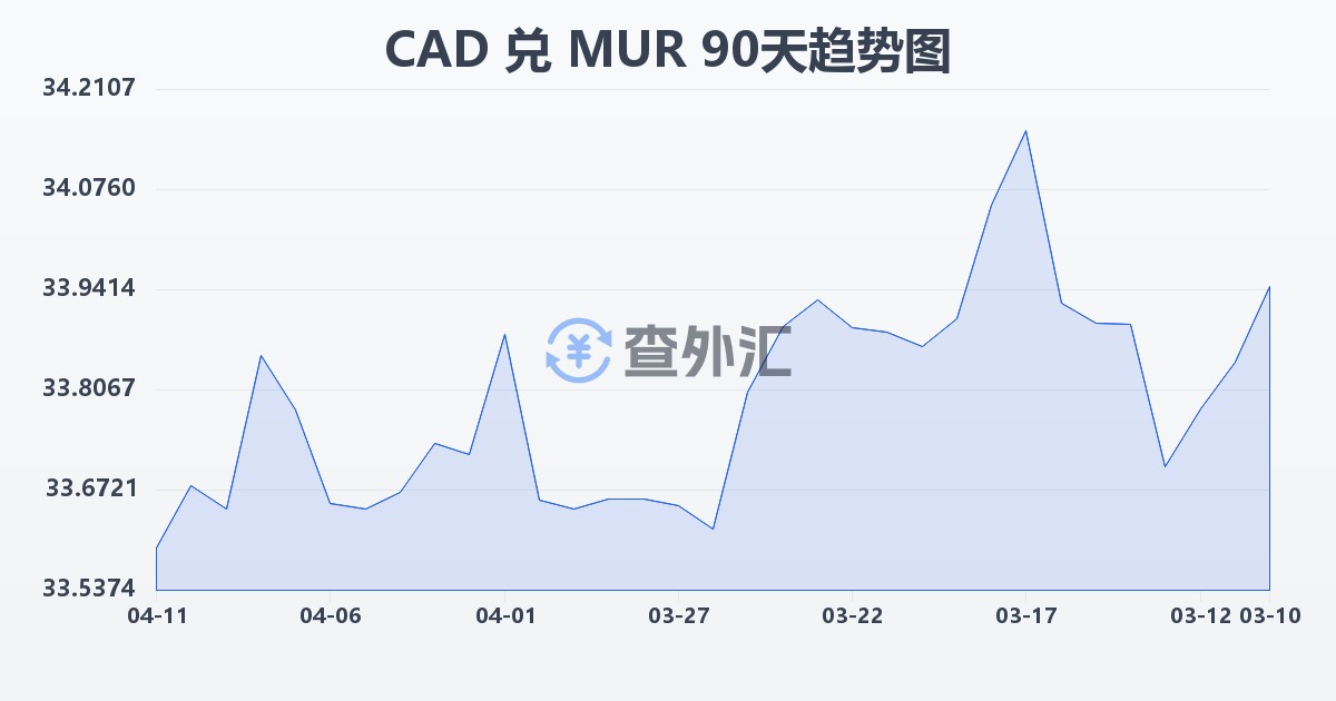 加拿大元兑毛里求斯卢比(CAD/MUR)近90天汇率走势图