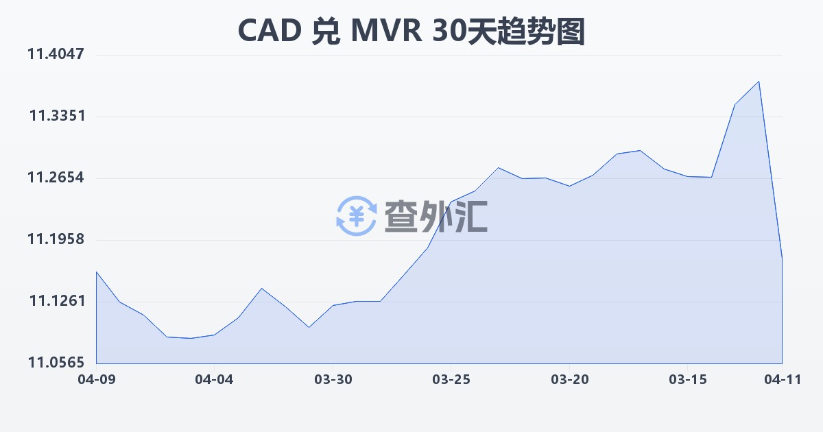 加拿大元兑马尔代夫拉菲亚(CAD/MVR)近30天汇率走势图