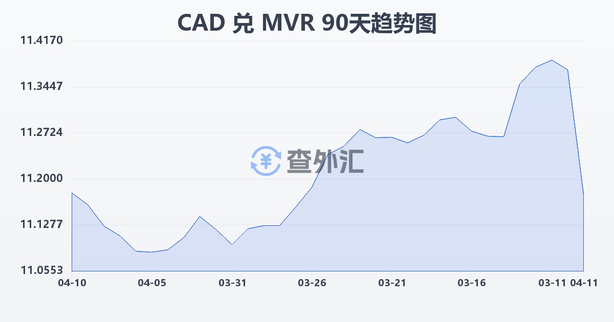 加拿大元兑马尔代夫拉菲亚(CAD/MVR)近90天汇率走势图