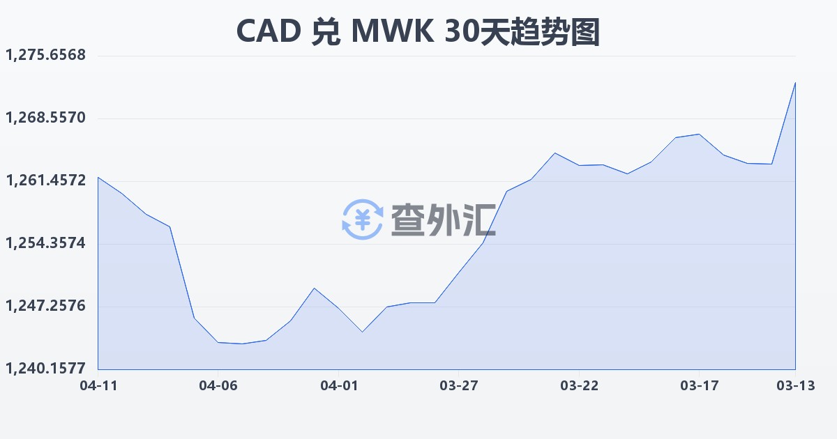加拿大元兑马拉维克瓦查(CAD/MWK)近30天汇率走势图