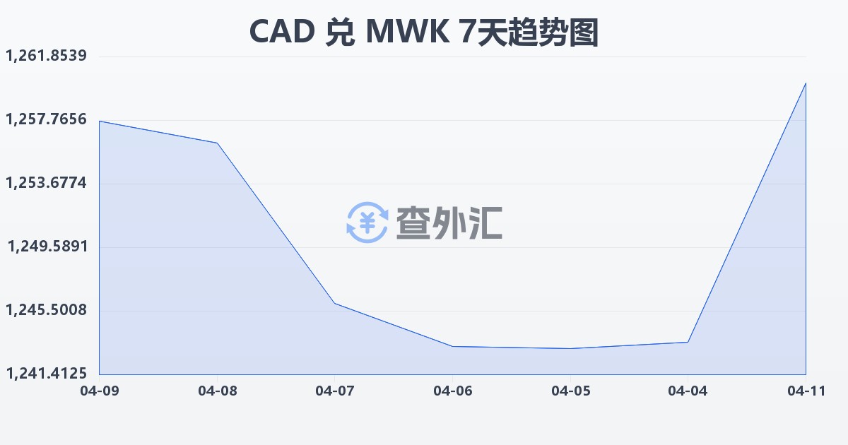 加拿大元兑马拉维克瓦查(CAD/MWK)近7天汇率走势图