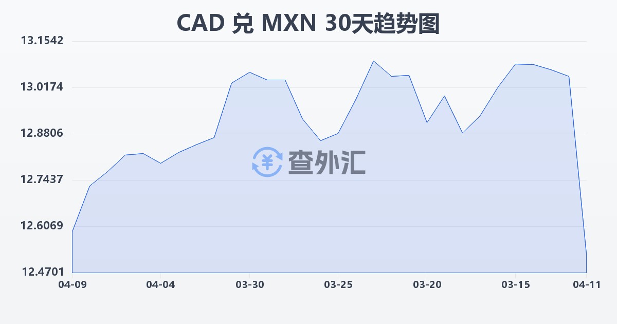 加拿大元兑墨西哥比索(CAD/MXN)近30天汇率走势图