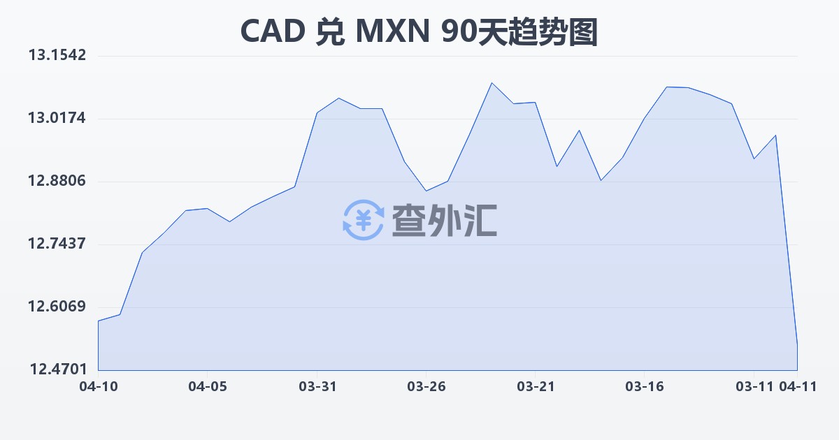 加拿大元兑墨西哥比索(CAD/MXN)近90天汇率走势图