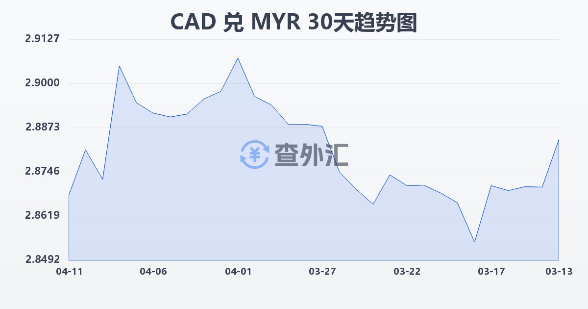 加拿大元兑马来西亚林吉特(CAD/MYR)近30天汇率走势图