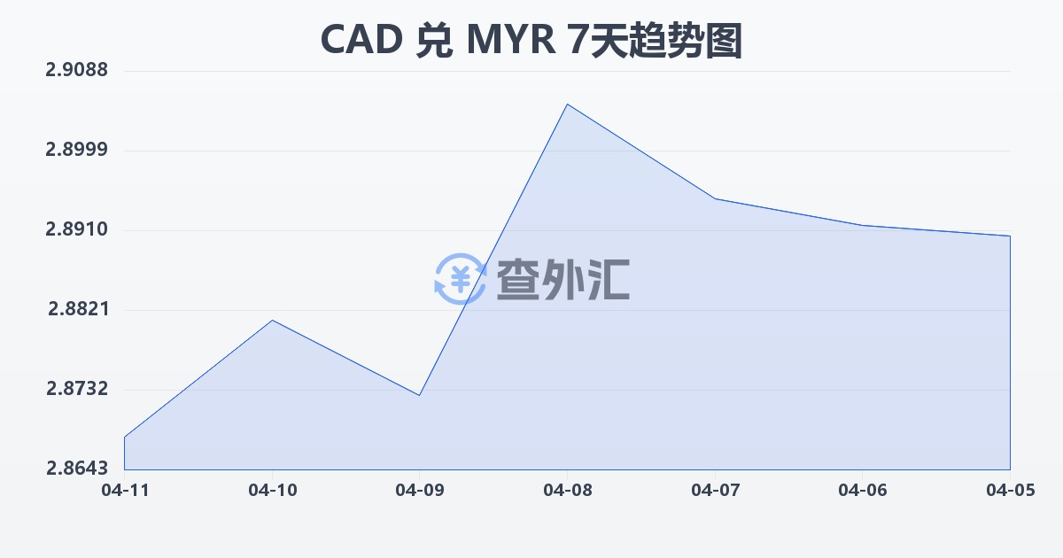 加拿大元兑马来西亚林吉特(CAD/MYR)近7天汇率走势图