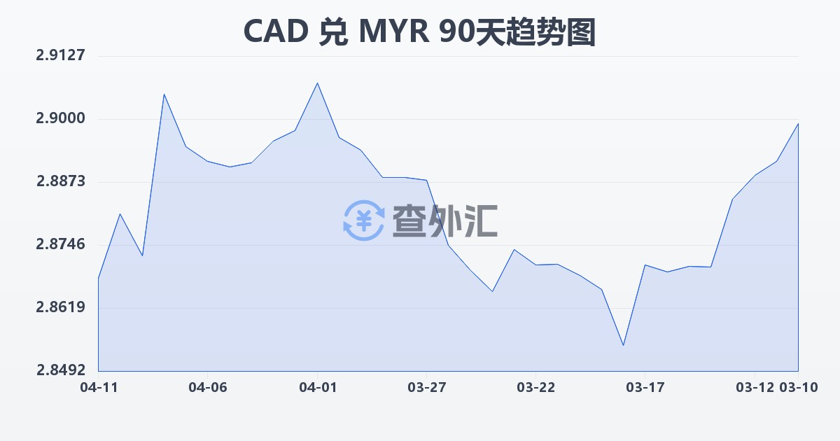 加拿大元兑马来西亚林吉特(CAD/MYR)近90天汇率走势图