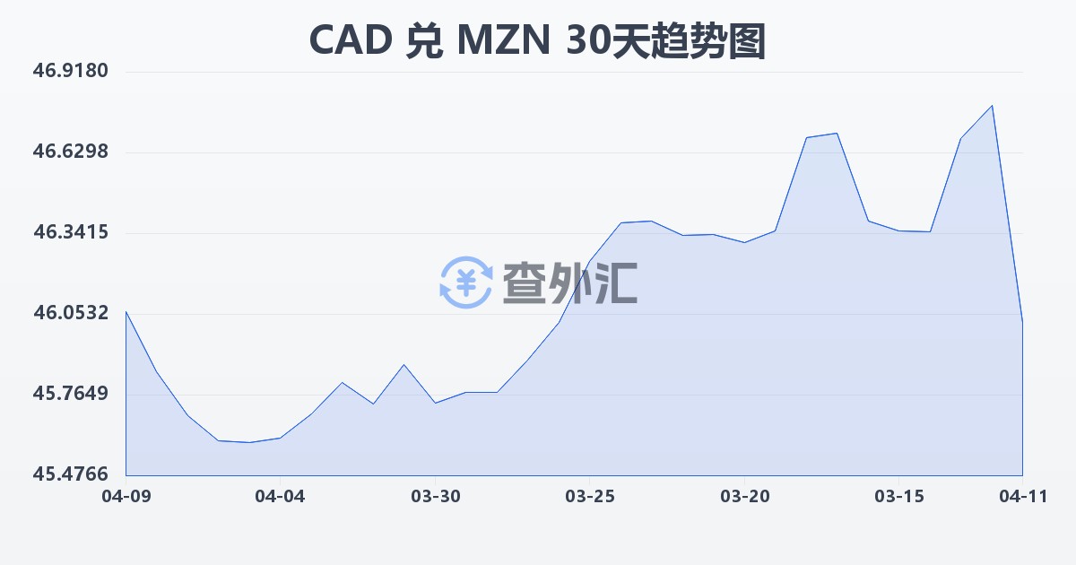 加拿大元兑莫桑比克梅蒂卡尔(CAD/MZN)近30天汇率走势图