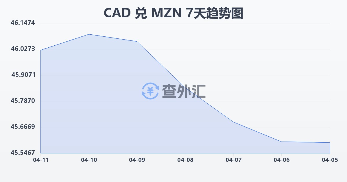 加拿大元兑莫桑比克梅蒂卡尔(CAD/MZN)近7天汇率走势图