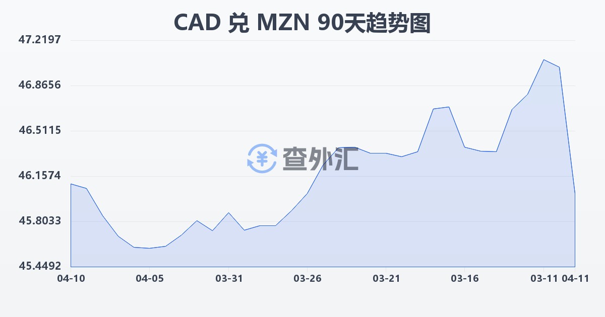加拿大元兑莫桑比克梅蒂卡尔(CAD/MZN)近90天汇率走势图