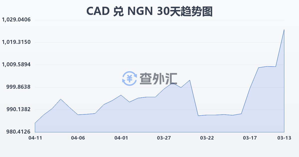 加拿大元兑尼日利亚奈拉(CAD/NGN)近30天汇率走势图