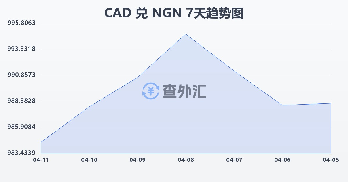加拿大元兑尼日利亚奈拉(CAD/NGN)近7天汇率走势图