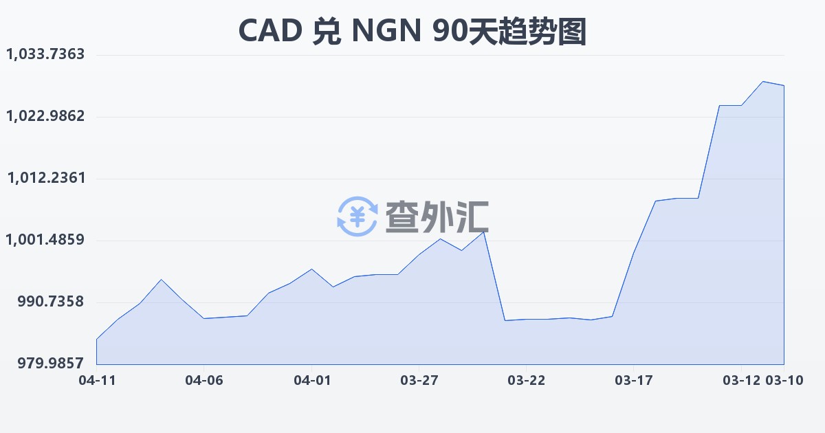 加拿大元兑尼日利亚奈拉(CAD/NGN)近90天汇率走势图