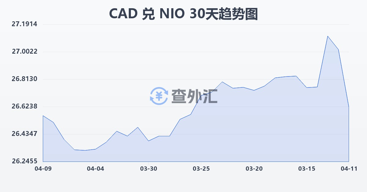 加拿大元兑尼加拉瓜科多巴(CAD/NIO)近30天汇率走势图