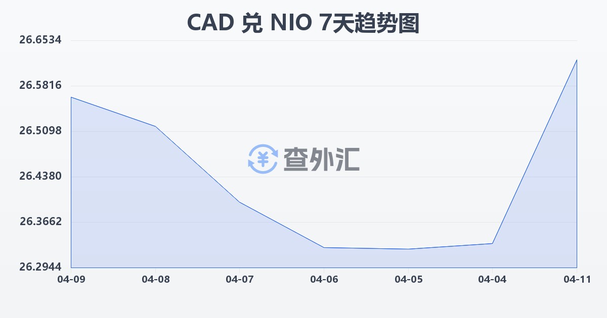 加拿大元兑尼加拉瓜科多巴(CAD/NIO)近7天汇率走势图
