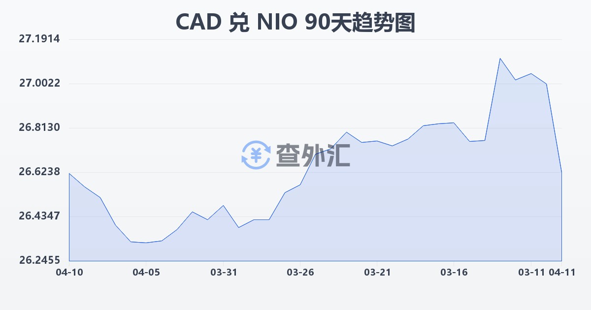 加拿大元兑尼加拉瓜科多巴(CAD/NIO)近90天汇率走势图