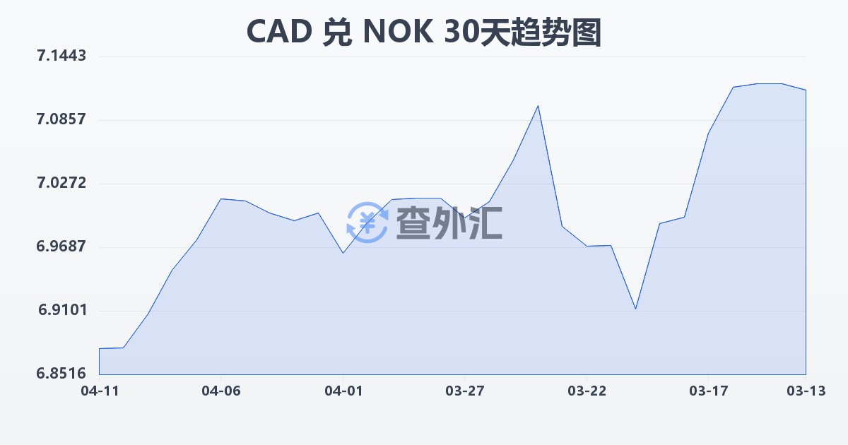 加拿大元兑挪威克朗(CAD/NOK)近30天汇率走势图