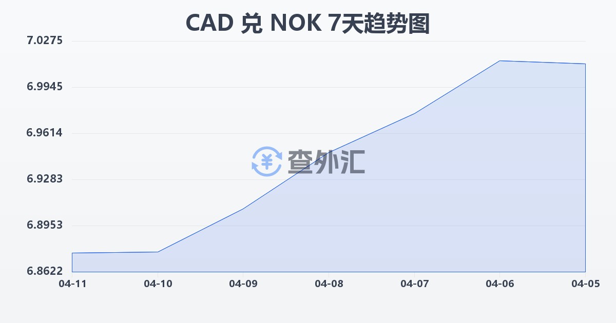加拿大元兑挪威克朗(CAD/NOK)近7天汇率走势图