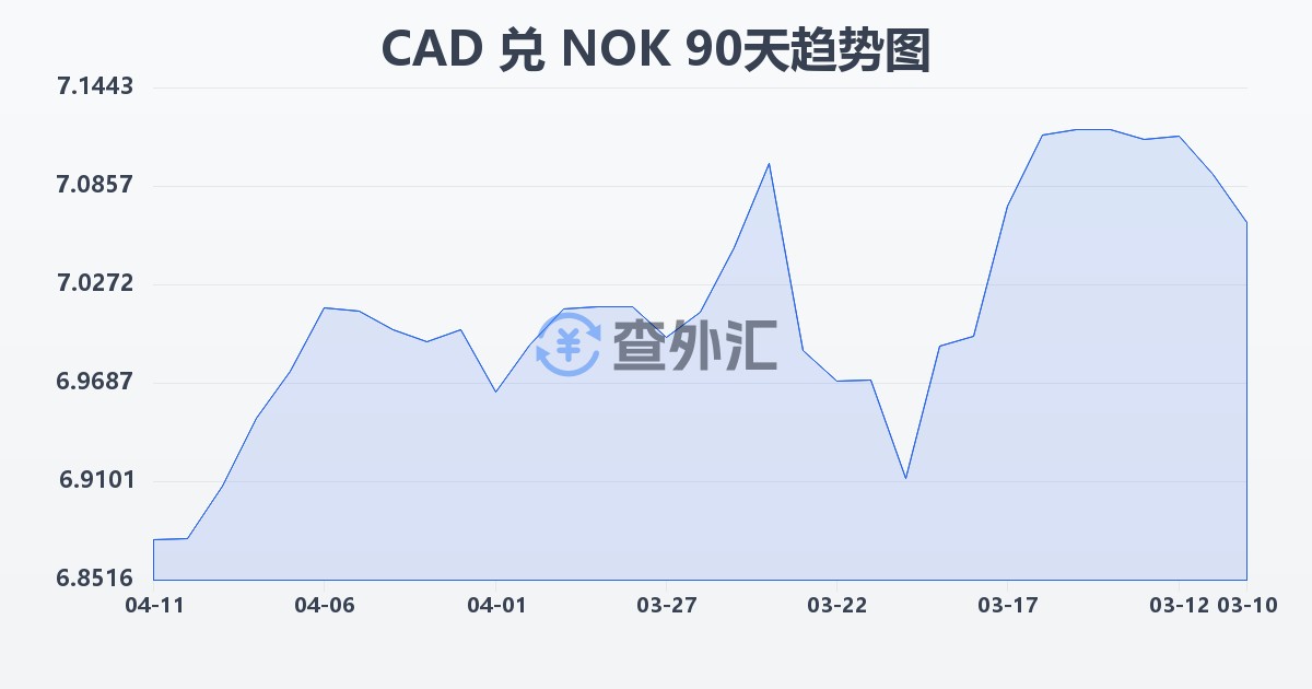 加拿大元兑挪威克朗(CAD/NOK)近90天汇率走势图