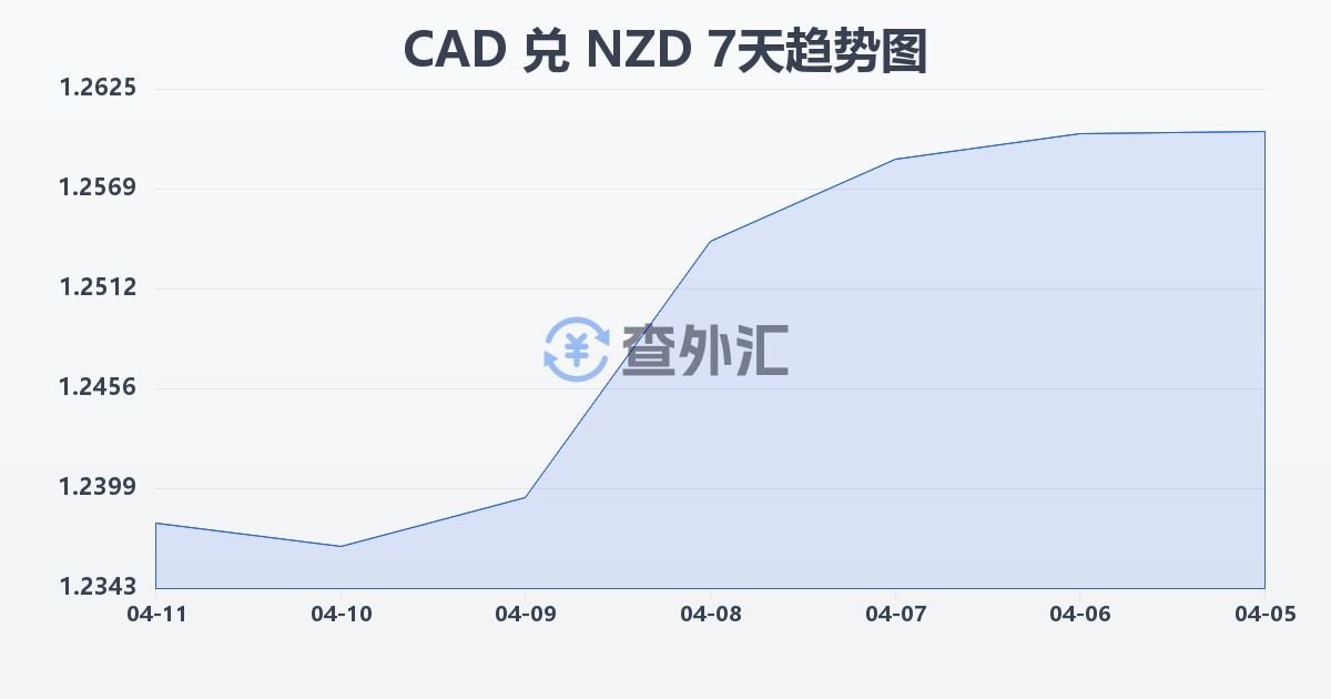 加拿大元兑新西兰元(CAD/NZD)近7天汇率走势图