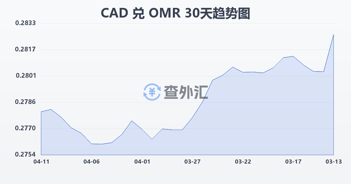 加拿大元兑阿曼里亚尔(CAD/OMR)近30天汇率走势图