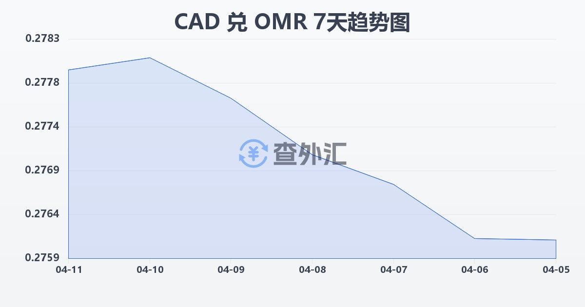 加拿大元兑阿曼里亚尔(CAD/OMR)近7天汇率走势图