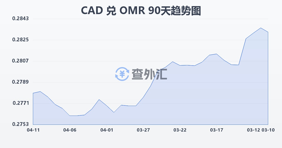 加拿大元兑阿曼里亚尔(CAD/OMR)近90天汇率走势图