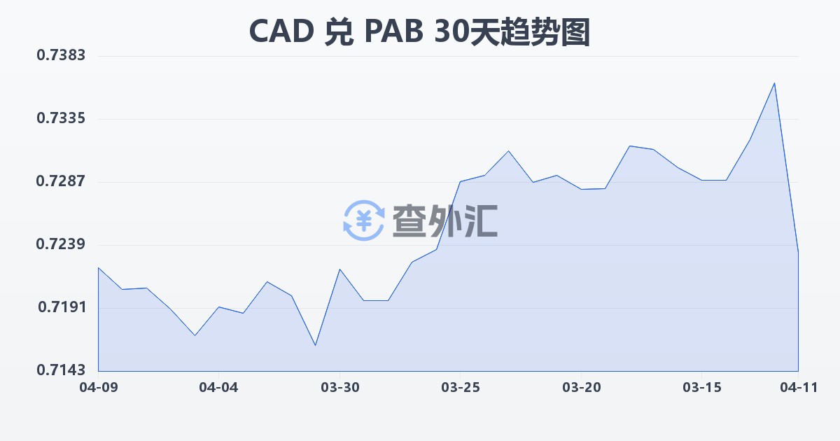 加拿大元兑巴拿马巴波亚(CAD/PAB)近30天汇率走势图