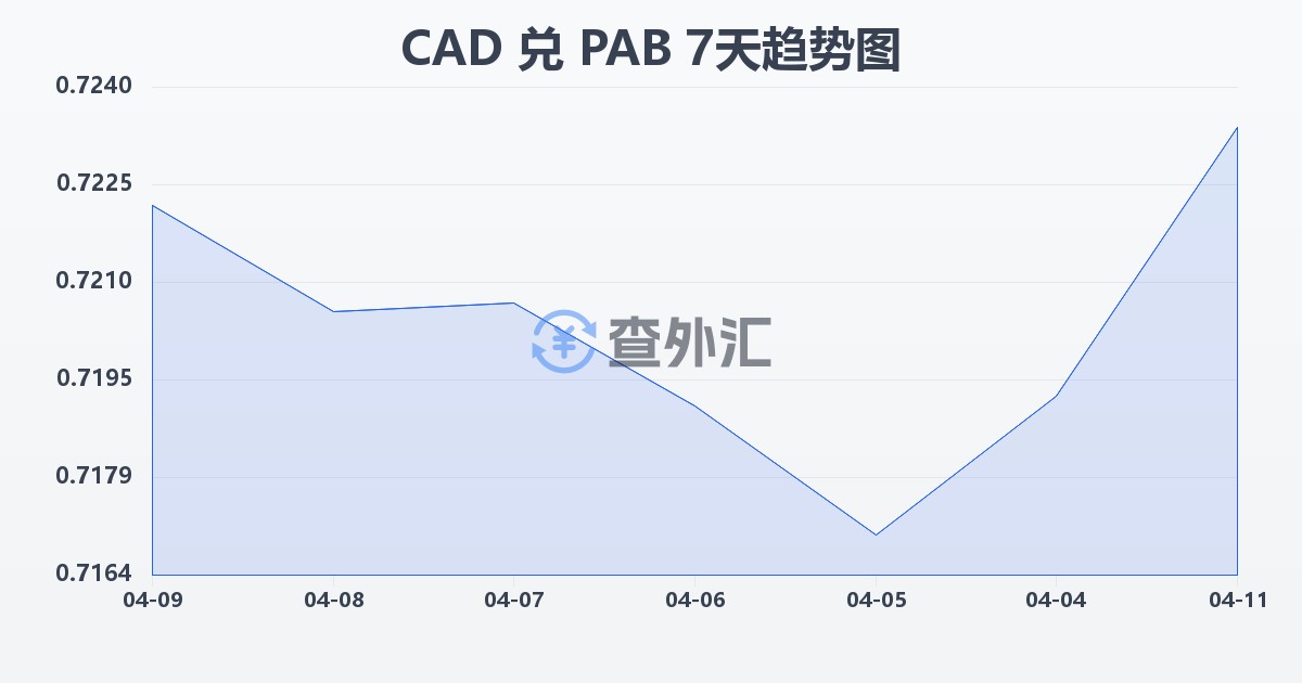 加拿大元兑巴拿马巴波亚(CAD/PAB)近7天汇率走势图