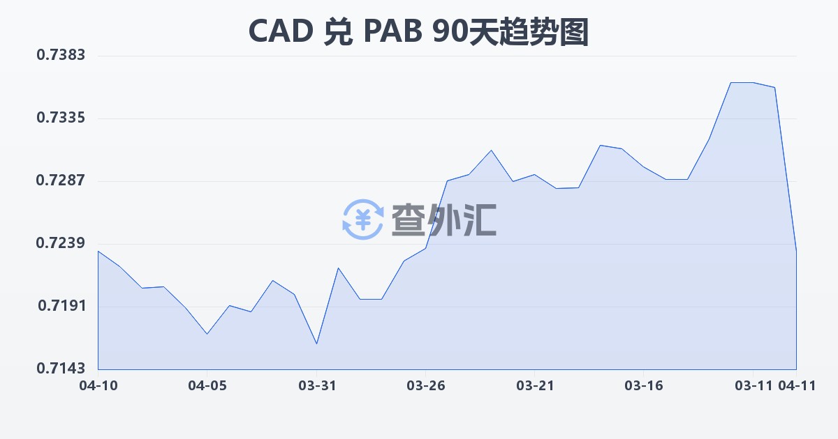 加拿大元兑巴拿马巴波亚(CAD/PAB)近90天汇率走势图