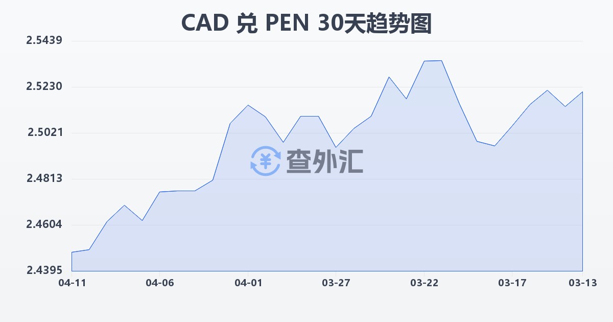 加拿大元兑秘鲁索尔(CAD/PEN)近30天汇率走势图