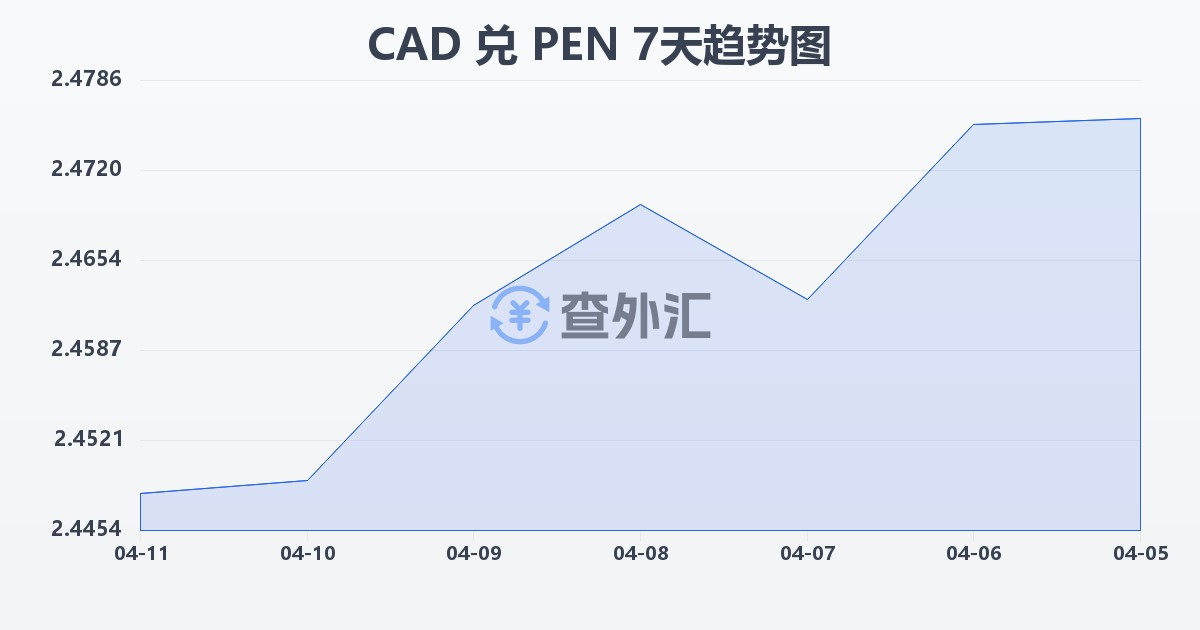 加拿大元兑秘鲁索尔(CAD/PEN)近7天汇率走势图