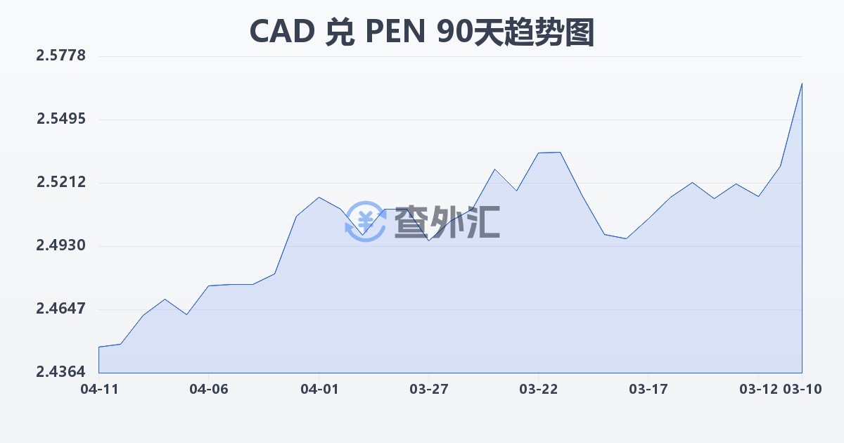 加拿大元兑秘鲁索尔(CAD/PEN)近90天汇率走势图