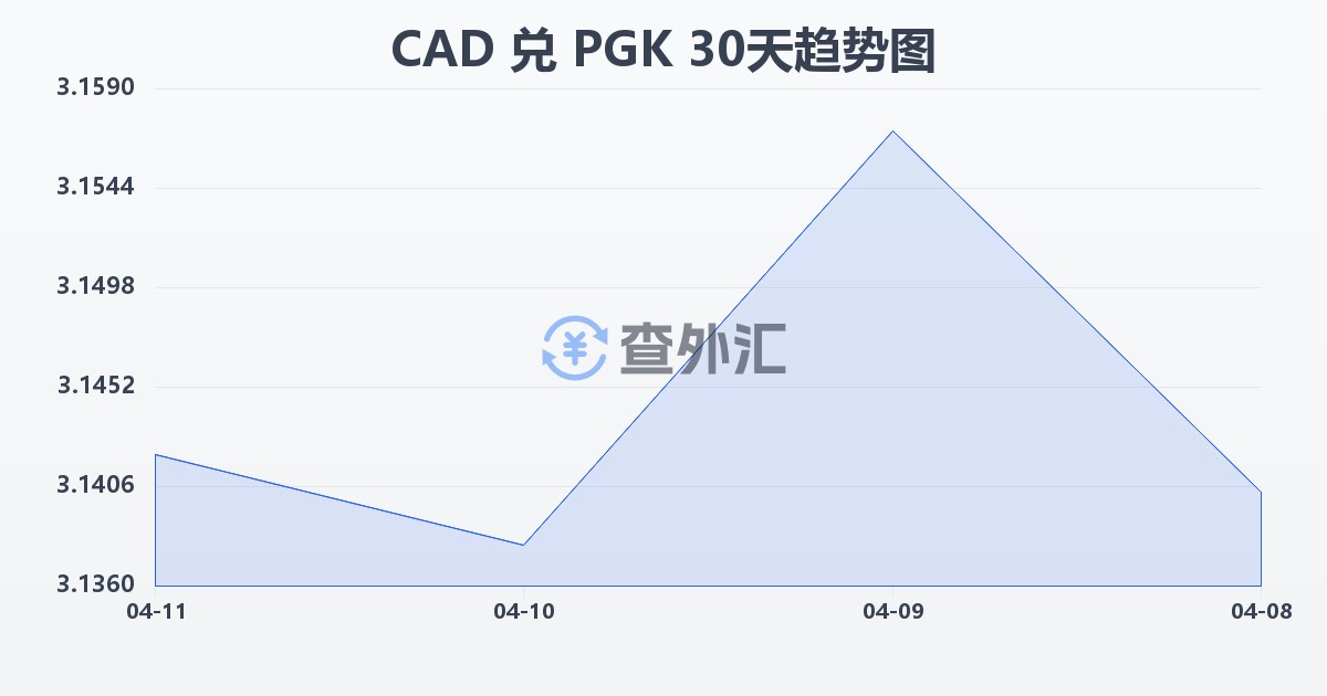 加拿大元兑巴布亚新几内亚基那(CAD/PGK)近30天汇率走势图
