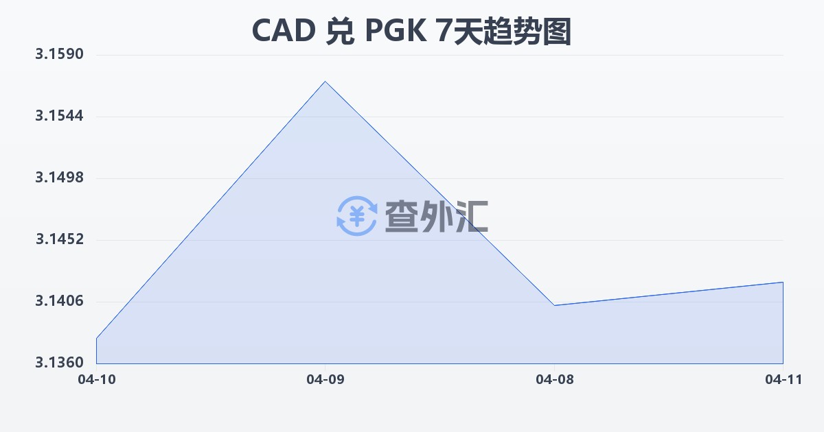 加拿大元兑巴布亚新几内亚基那(CAD/PGK)近7天汇率走势图